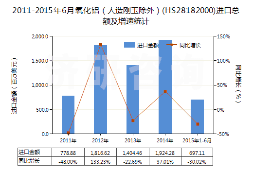 2011-2015年6月氧化鋁（人造剛玉除外）(HS28182000)進口總額及增速統(tǒng)計